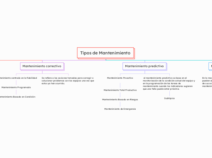 Tipos de Mantenimiento - Mapa Mental