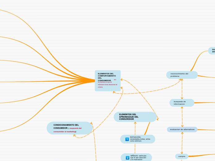 ELEMENTOS DEL                   COMPORTAMIENTO DEL        CONSUMIDOR.     son los factores en que los individuos toman decisiones de compra.