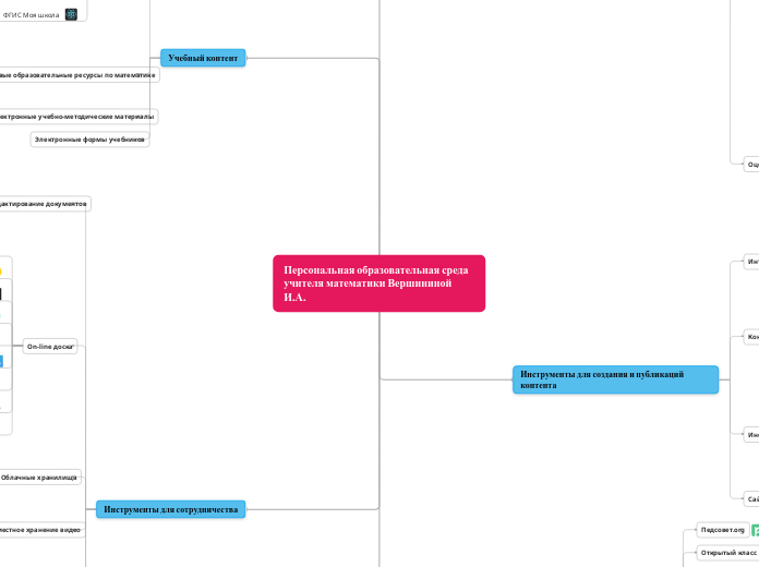 Персональная образовательная сре...- Мыслительная карта