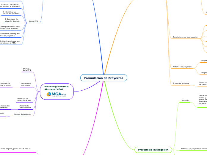 Formulación de Proyectos - Mapa Mental