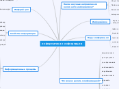 информатика и информация - Мыслительная карта