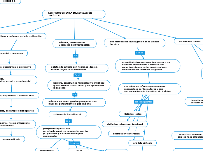 LOS MÉTODOS EN LA INVESTIGACIÓN JURÍDIC...- Mapa Mental