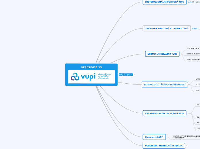 STRATEGIE 23 - Mind Map