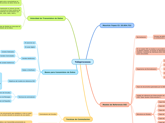 Teleprocesos - Mapa Mental