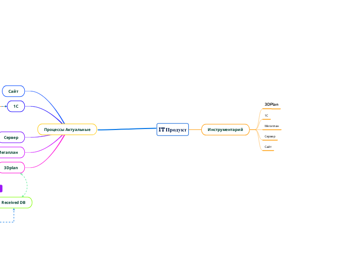 IT Продукт - Мыслительная карта
