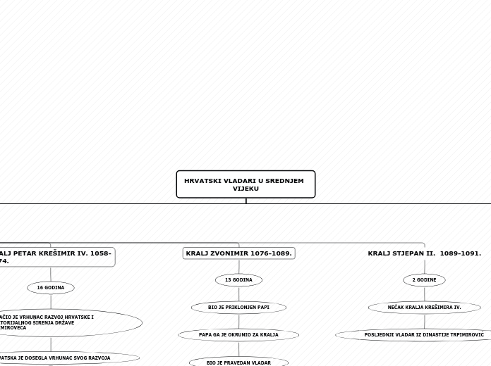 HRVATSKI VLADARI U SREDNJEM       VIJEKU - Mind Map