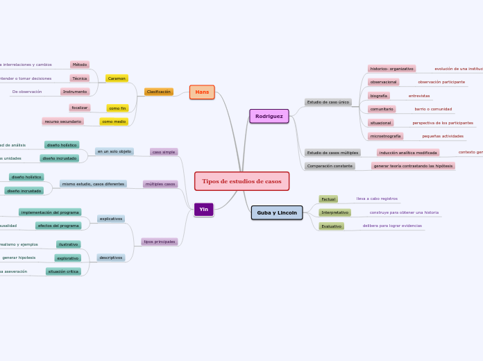 Tipos de estudios de casos - Mapa Mental