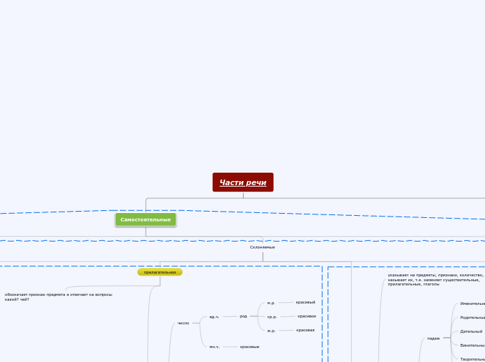 Части речи - Мыслительная карта