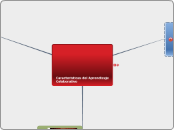 Características del Aprendizaje Colabor...- Mapa Mental