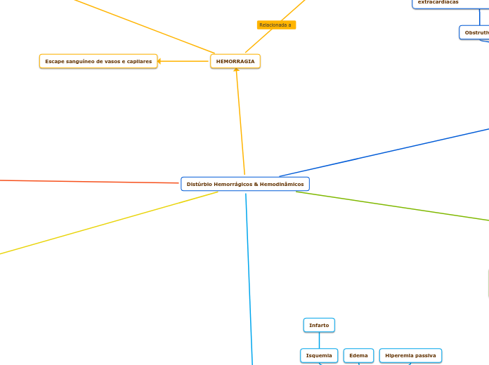 Distúrbio Hemorrágicos & Hemodinâmicos