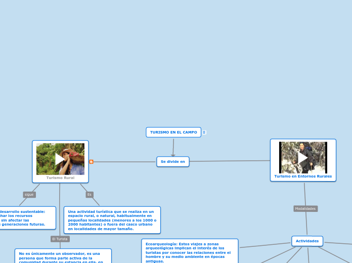 TURISMO EN EL CAMPO - Mapa Mental