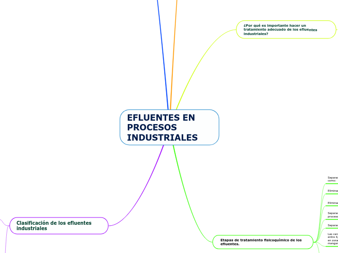 EFLUENTES EN PROCESOS     INDUSTRIALES - Mapa Mental