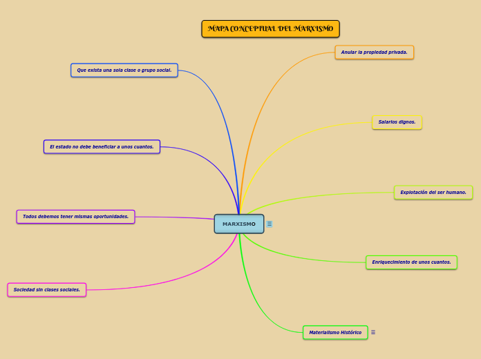 MARXISMO - Mind Map