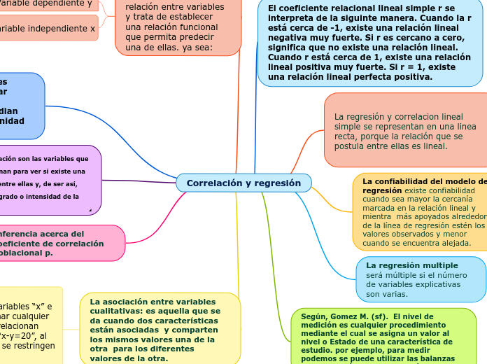 Correlación y regresión - Mapa Mental