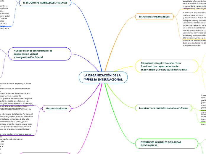 LA ORGANIZACIÓN DE LA
EMPRESA INTERNACI...- Mapa Mental