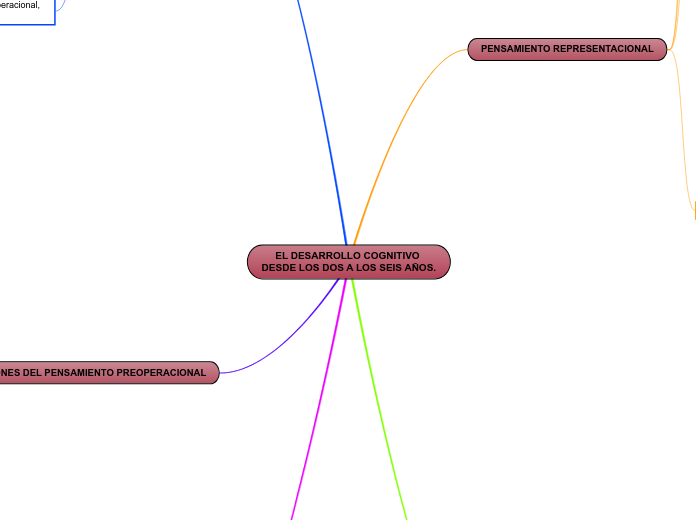 EL DESARROLLO COGNITIVO DESDE LOS DOS A...- Mapa Mental