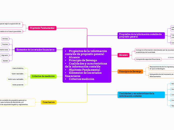 mapa mental con los siguientes aspectos:•	Propósitos de la información contable de propósito general•	Alcance•	Principio de Devengo•	Cualidades y características de la información contable•	Hipó