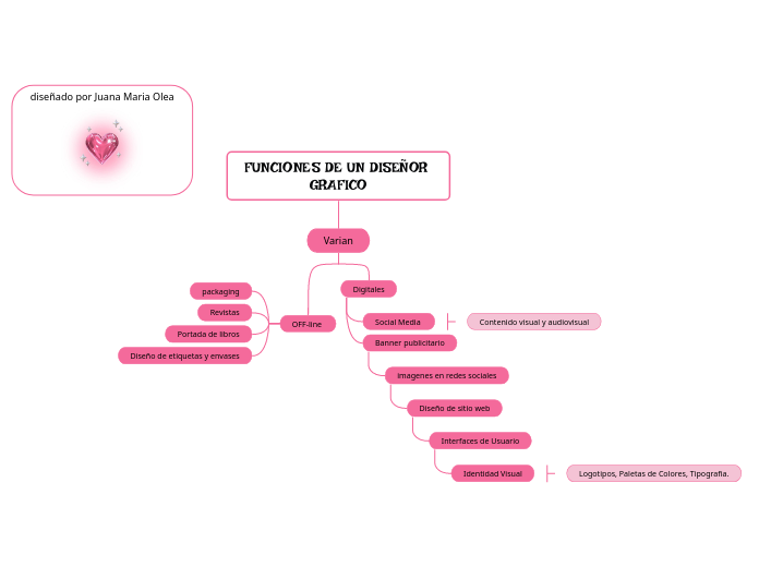 FUNCIONES DE UN DISEÑOR GRAFICO - Mapa Mental