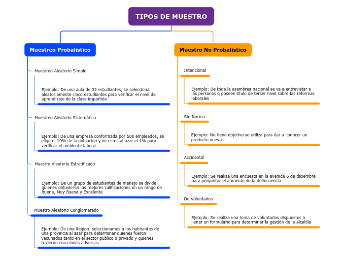 TIPOS DE MUESTRO - Mapa Mental