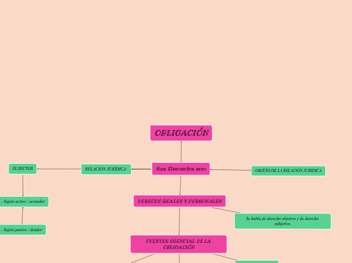 OBLIGACIÓN - Mapa Mental
