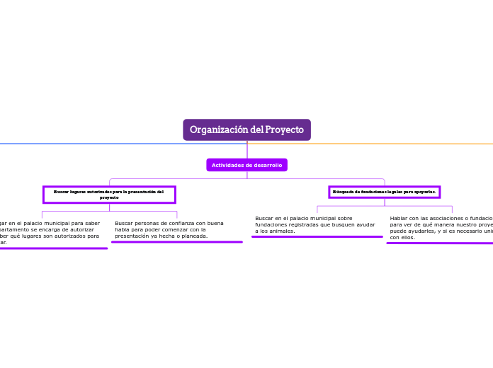 Organización del Proyecto - Mapa Mental