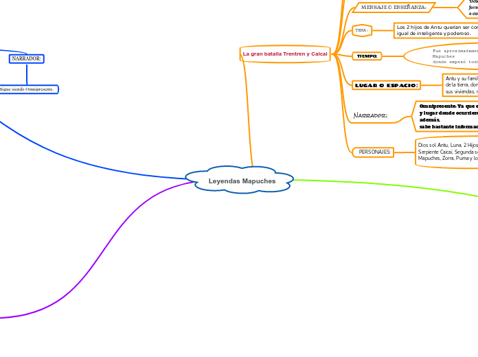 Leyendas Mapuches - Mapa Mental