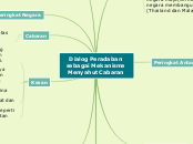 Dialog Peradaban sebagai Mekanisme Menyahu...- Mind Map