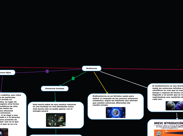 Multiverso - Mapa Mental