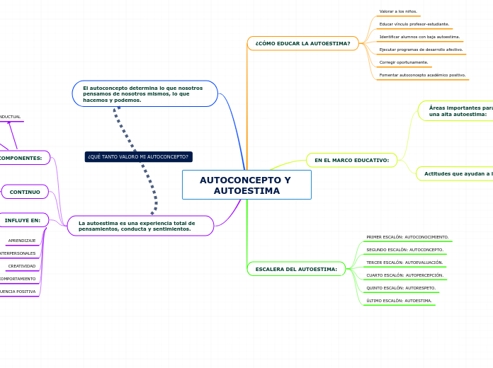 AUTOCONCEPTO Y AUTOESTIMA - Mind Map