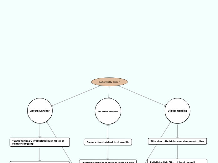 Autoritativ lærer - Tankekart