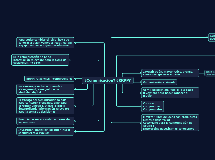 ¿Comunicación? ¿RRPP? - Mapa Mental