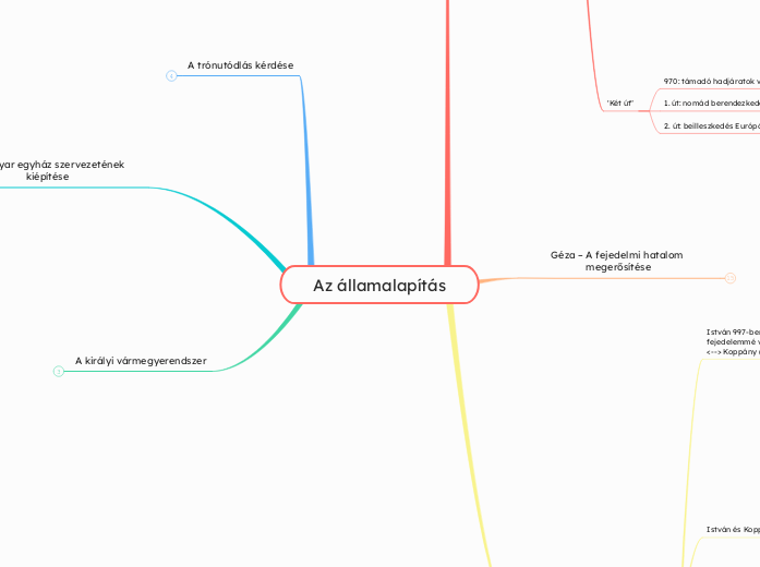 Az államalapítás - Gondolattérkép