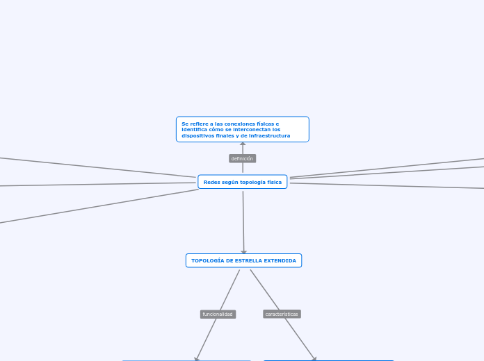 Redes según topología física