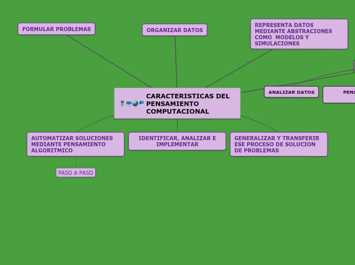 CARACTERISTICAS DEL PENSAMIENTO COMPUTACIONAL CARACTERISTICAS DEL PENSAMIENTO COMPUTACIONAL