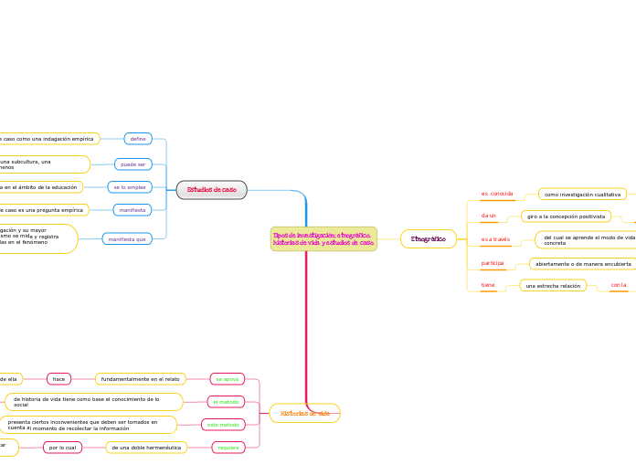 Tipos de investigación; etnográfico,
historias de vida y estudios de caso.