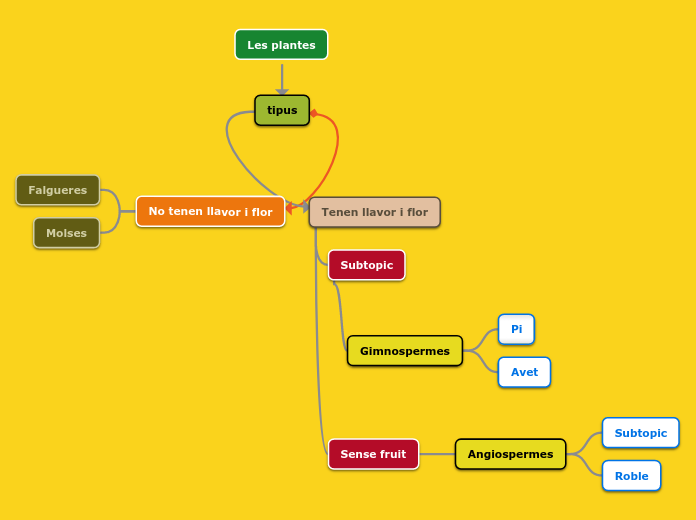 Les plantes - Mapa Mental