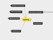 Branding - Mind Map