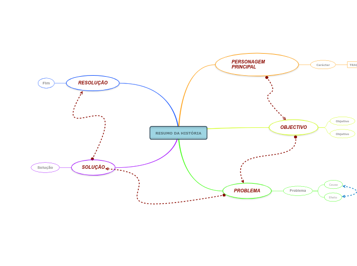 Resumo da história - Mapa Mental