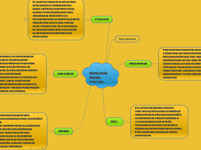 Metología  Desing thinking