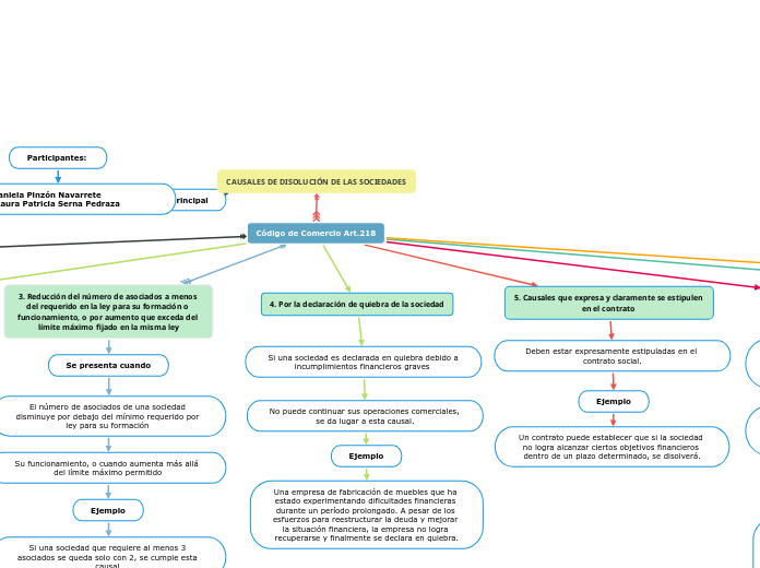 CAUSALES DE DISOLUCIÓN DE LAS SOCIEDADE...- Mapa Mental