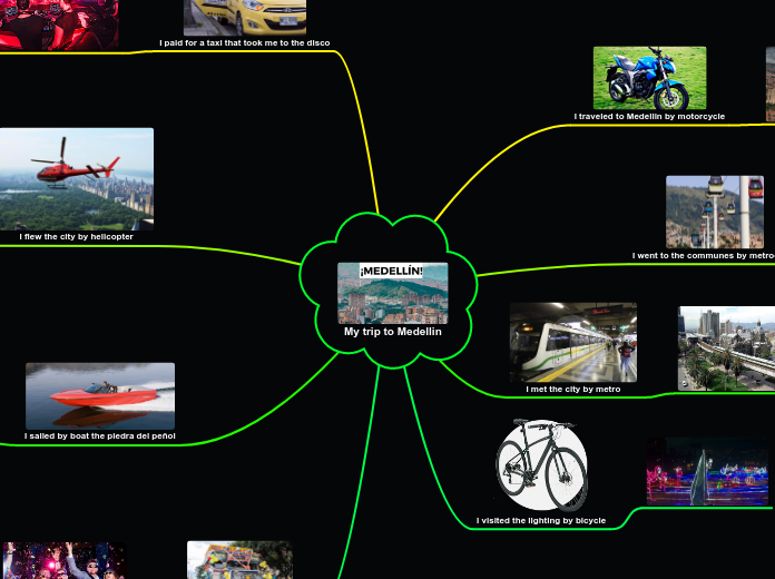 My trip to Medellin - Mind Map