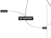 Les perseides - Mind Map