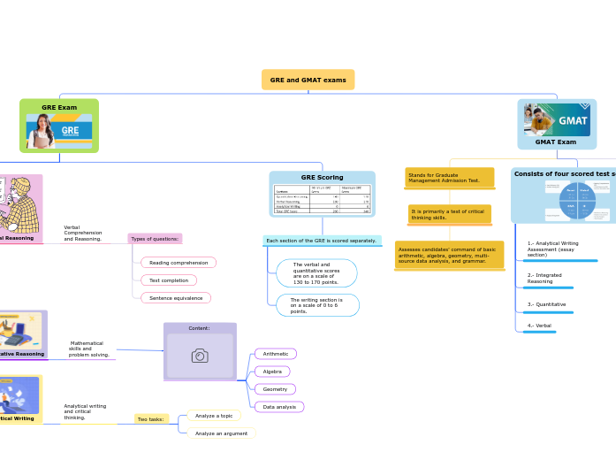 GRE and GMAT exams GRE and GMAT exams