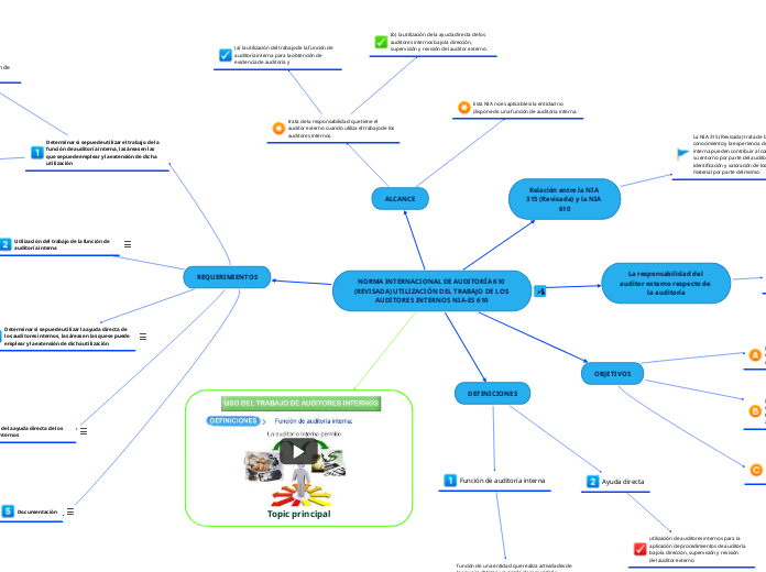 NORMA INTERNACIONAL DE AUDITORÍA 610 (R...- Mapa Mental