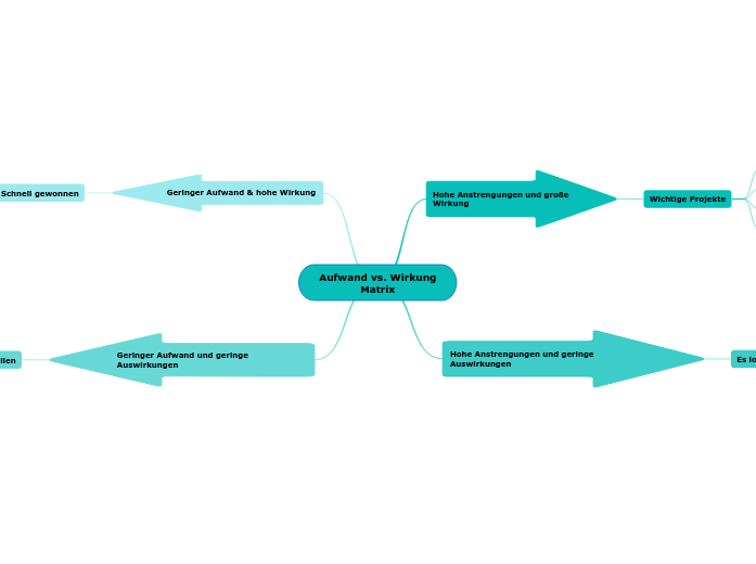 Aufwand vs Wirkung Matrix - Mindmap