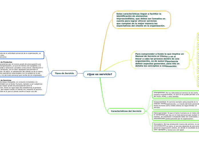¿Que es servicio? - Mapa Mental