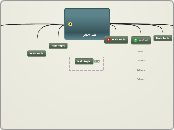 القسم الابتدائي - Mind Map