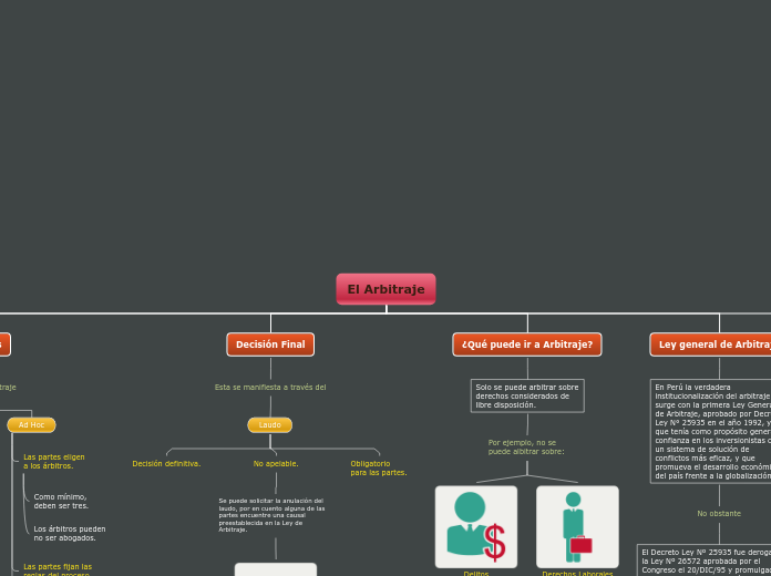 El Arbitraje - Mapa Mental