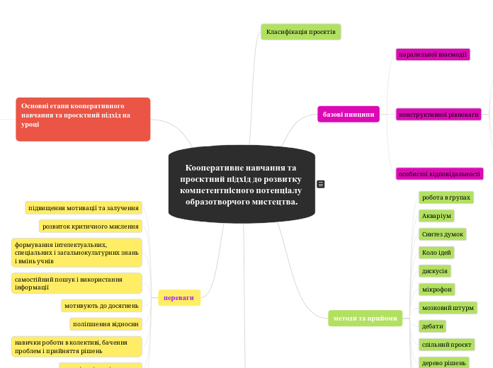 Кооперативне навчання та проєктний підхід до розвитку компетентнісного потенціалу образотворчого мистецтва.