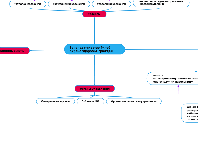 Законодательство РФ об охране зд...- Мыслительная карта